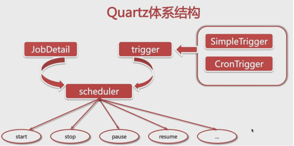 Quartz体系结构图