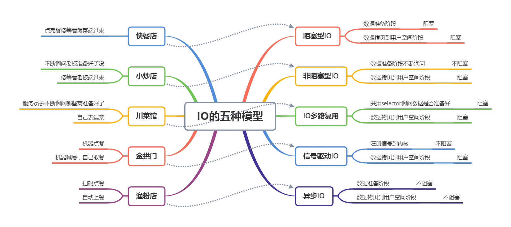 IO模型场景图解