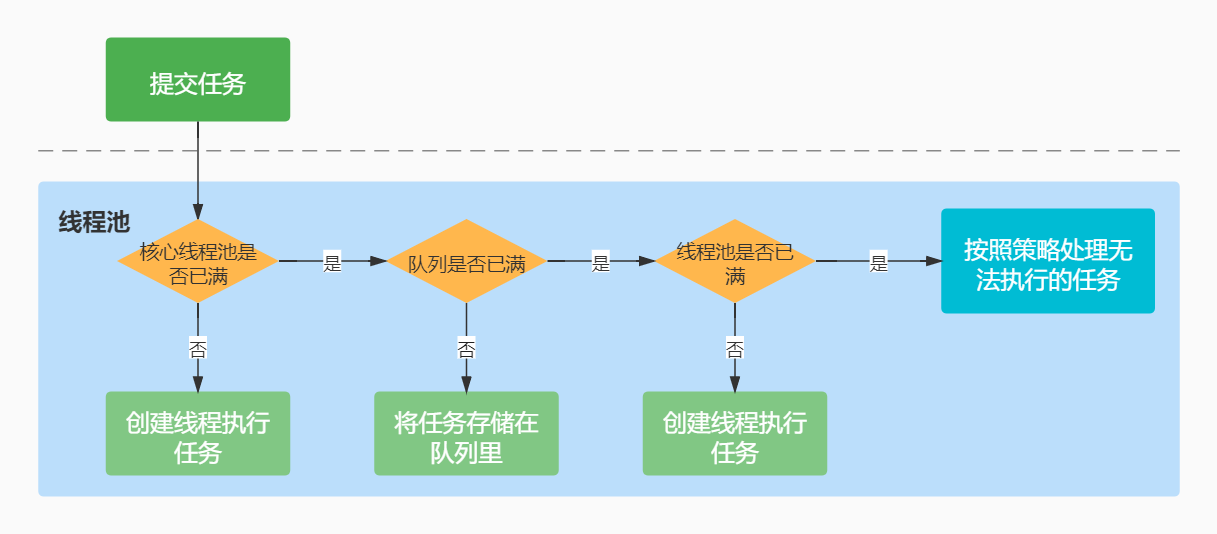 线程池工作流程