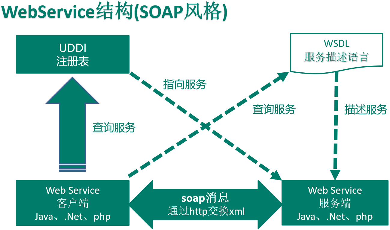 WebService 结构图