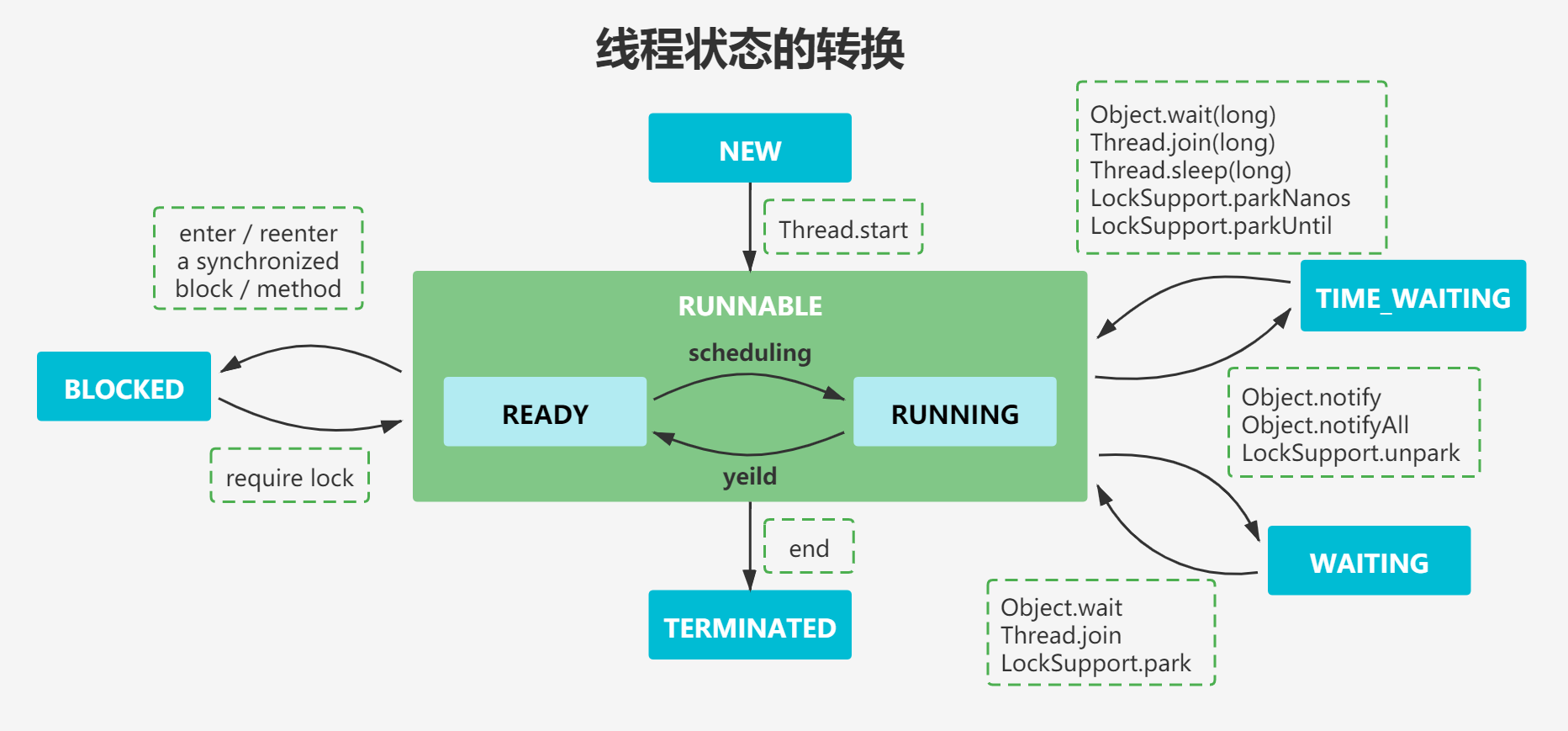 线程状态的转换