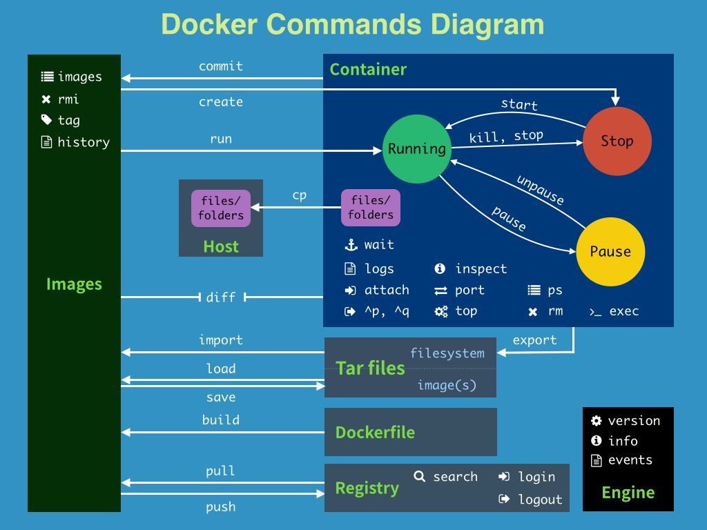 Docker命令图表