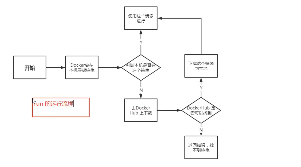 Docker启动流程图