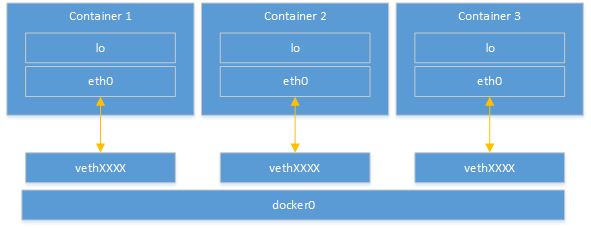 Docker网络桥接