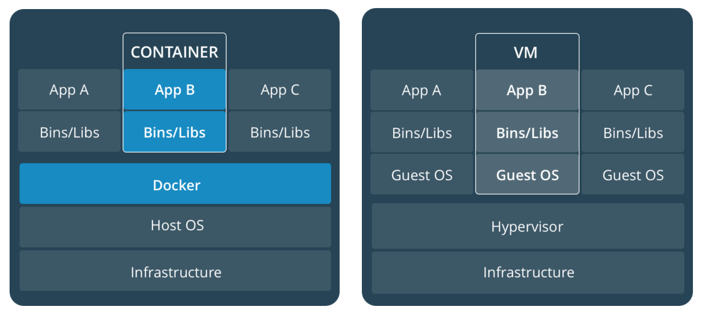 Docker VS 虚拟机