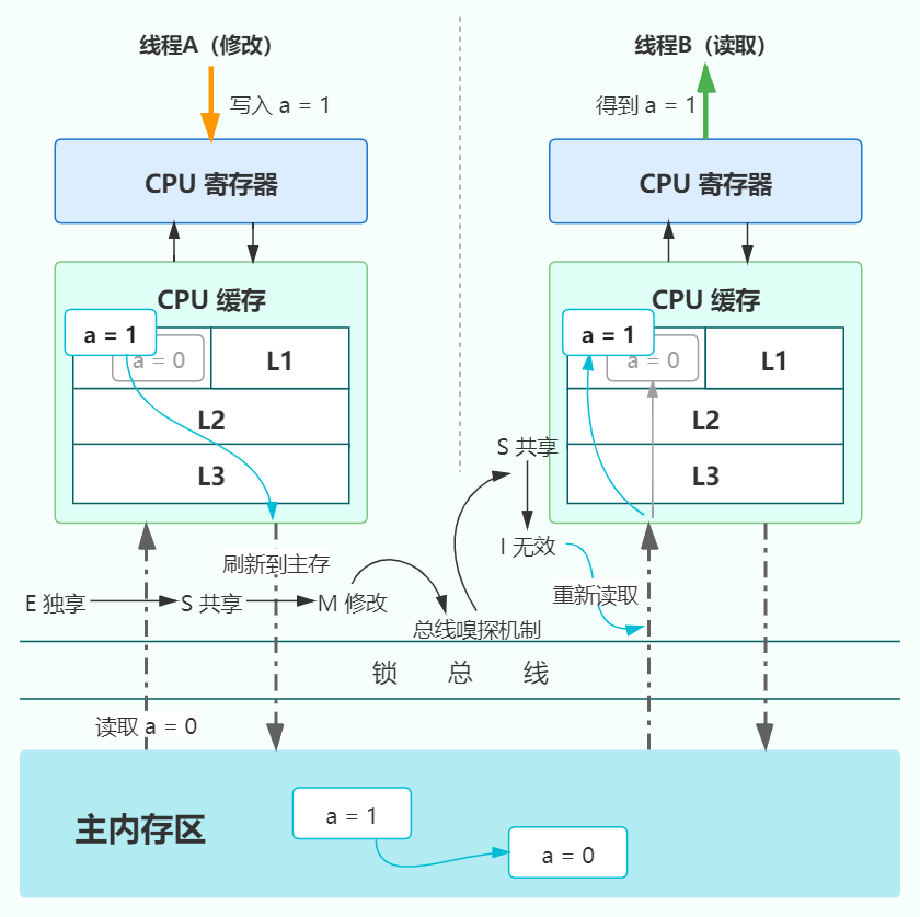 总线嗅探机制工作图示