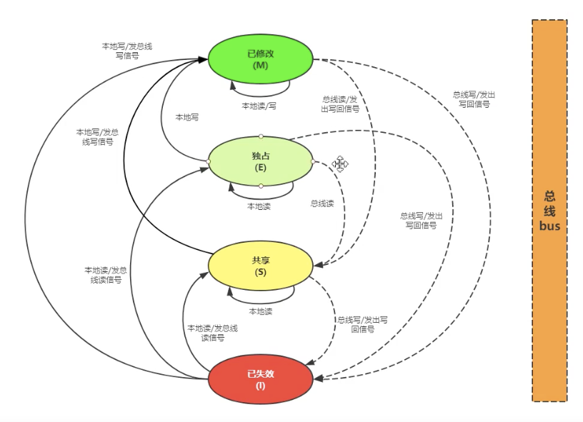 MESI 状态转换图示一