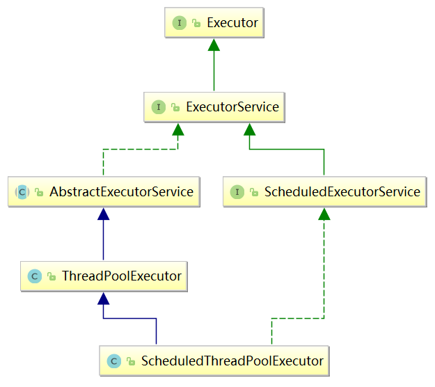 Executor相关类图