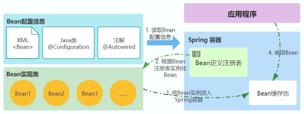 Bean与Spring容器