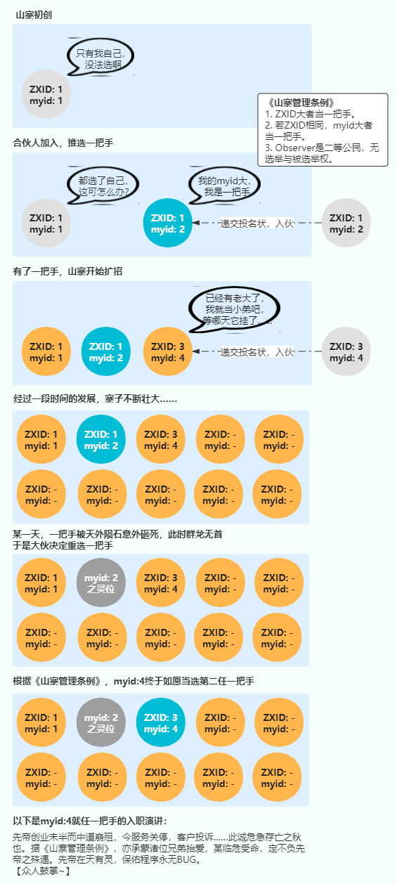 Zookeeper选举机制