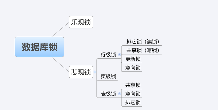 数据库相关的锁机制