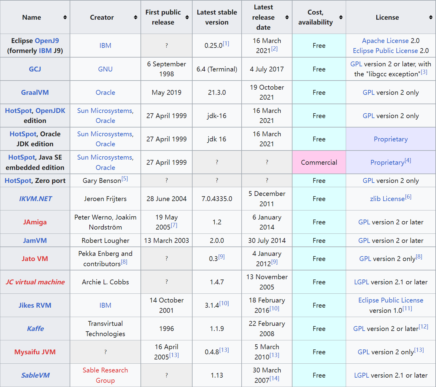 图源：https://en.wikipedia.org/wiki/Comparison_of_Java_virtual_machines